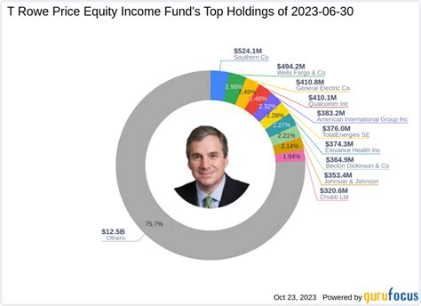 oieix|t rowe price equity income fund investor.